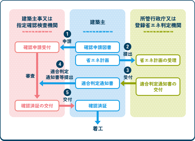 省エネ適合性判定業務の流れ