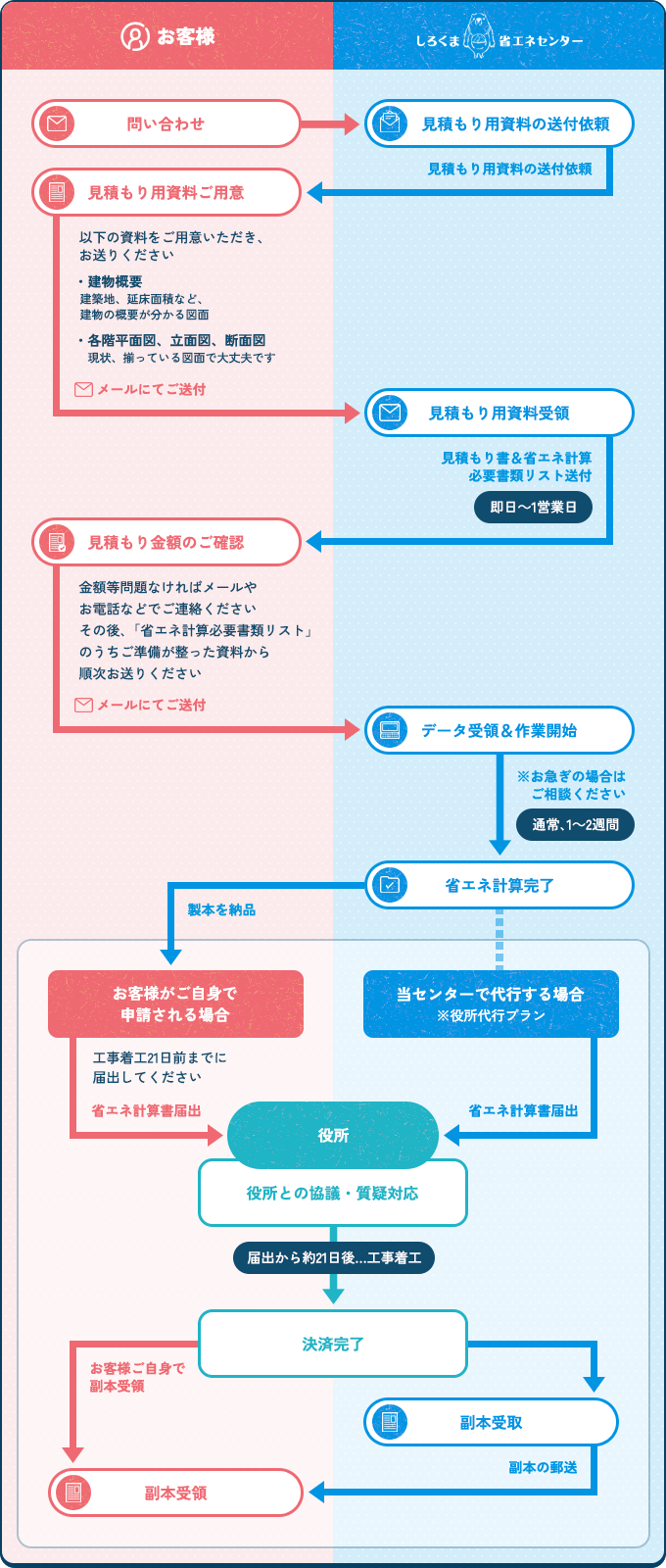 省エネ計算届出の手続きの流れ